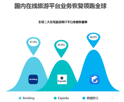 携程从泥沼中挣脱，还准备放个“大招” 旅游业的逆势突围与未来想象